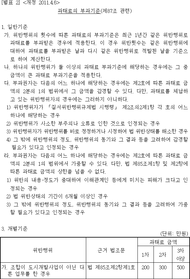 과태료의 부과기준