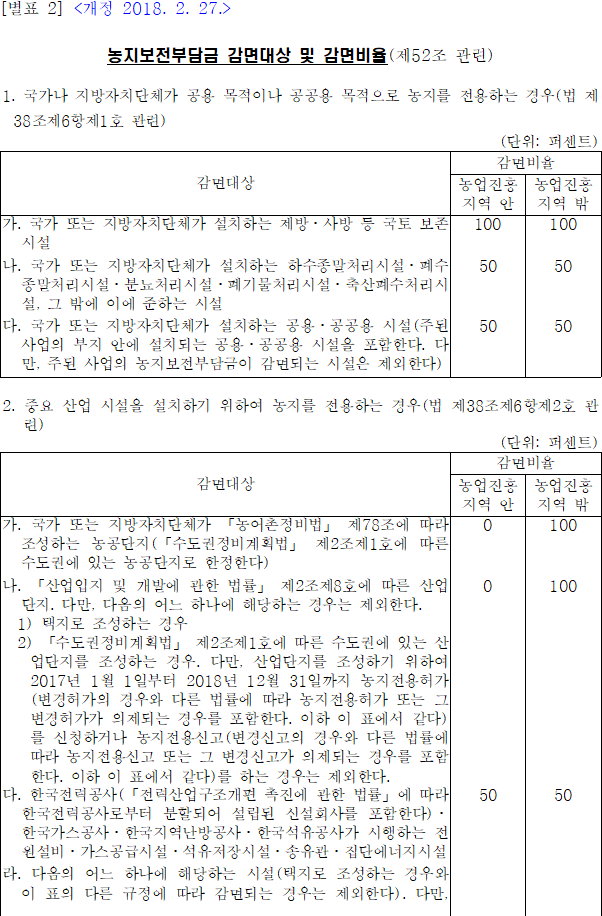 농지부담금 감면대상 및 감면비율