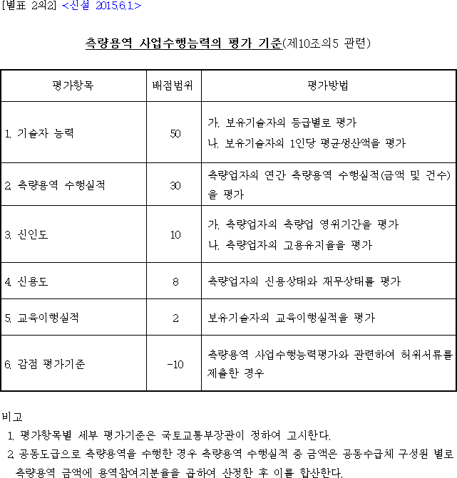 측량용역 사업수행능력의 평가 기준