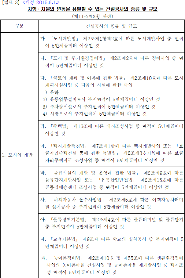 지형·지물의 변동을 유발할 수 있는 건설공사의 종류 및 규모