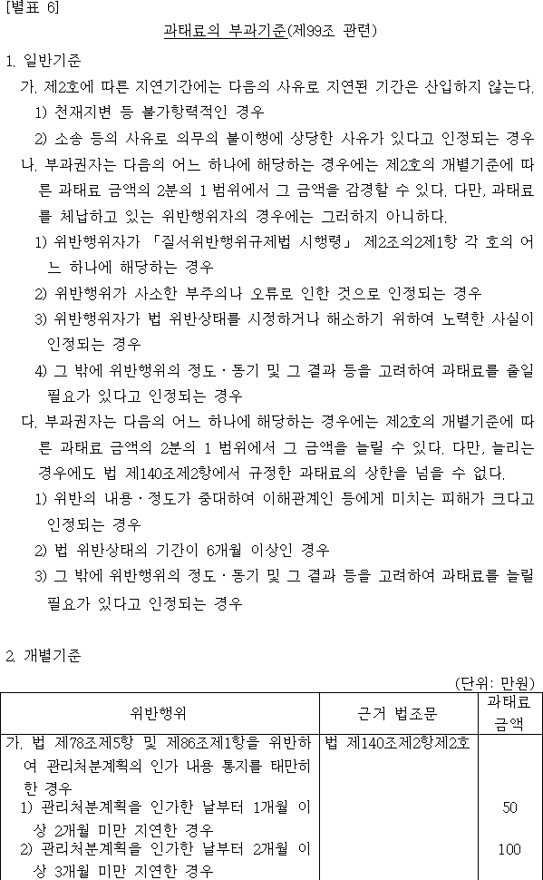 과태료의 부과기준
