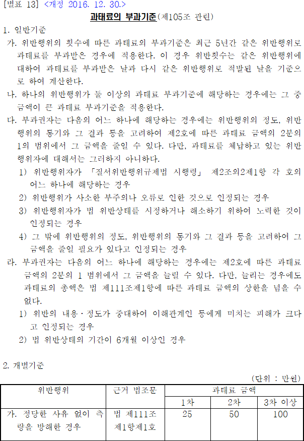 과태료의 부과기준